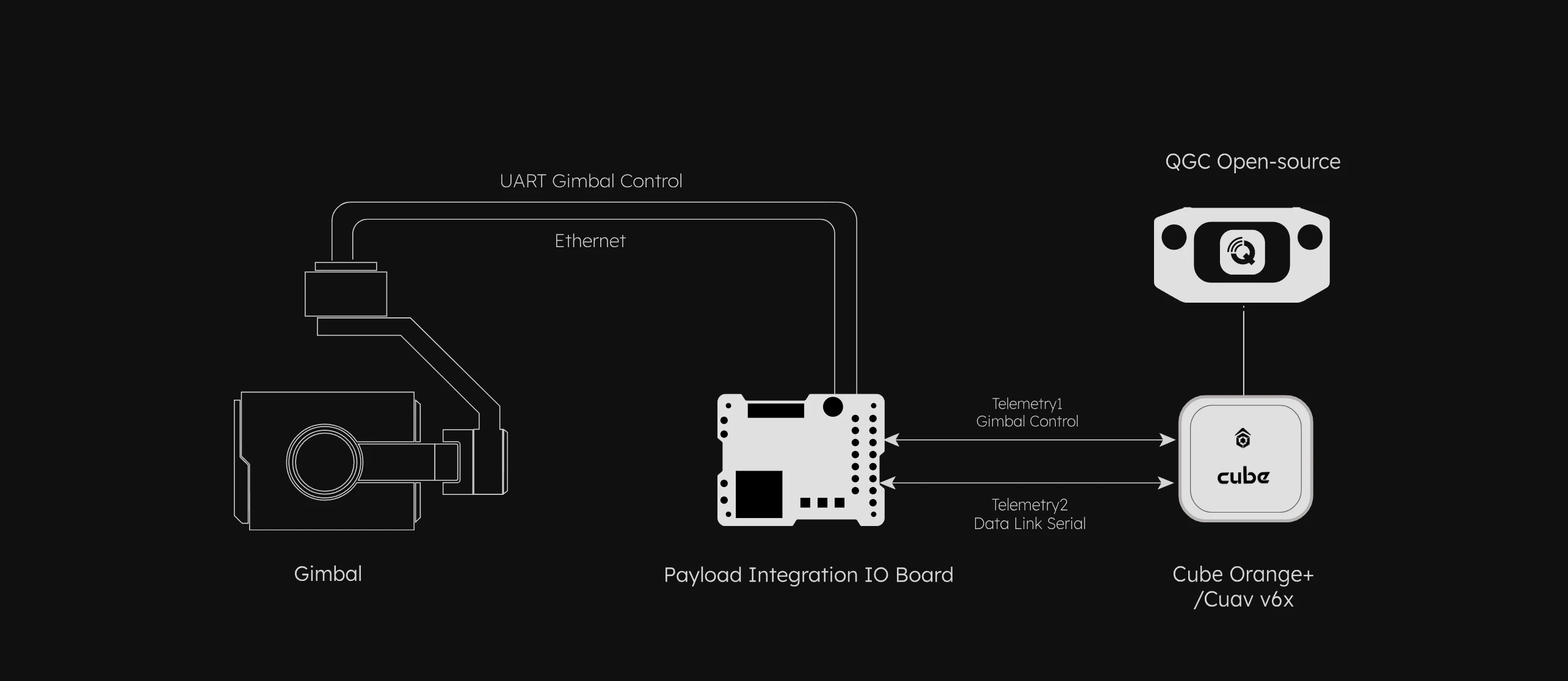 Connection diagram: gimbal, Payload Integration IO Board and Cube Orange+/Cuav v6x with QGC Open-source